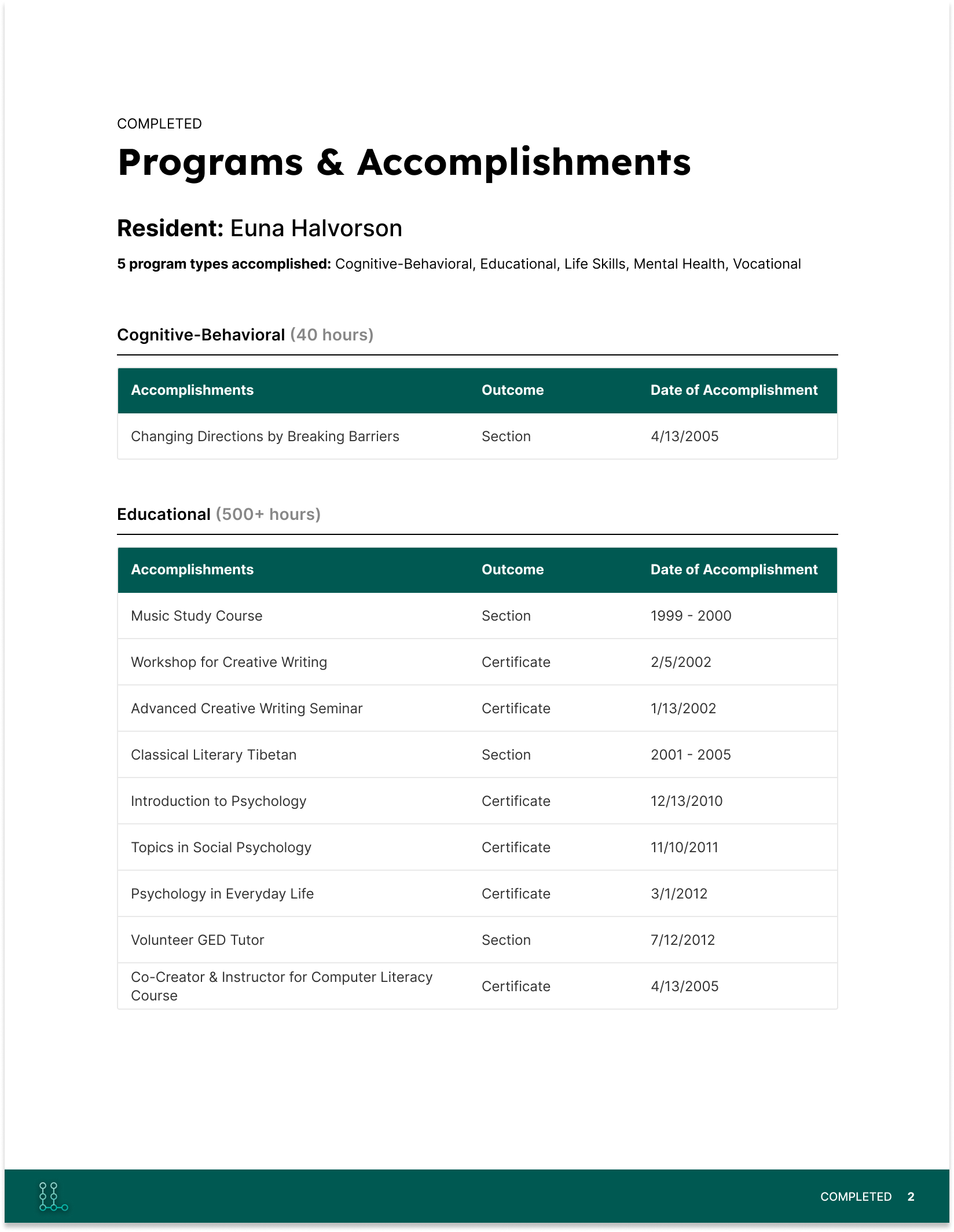 Printable report page summarizing resident progress